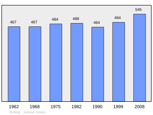 Fayl:Population - Municipality code 57584.svg