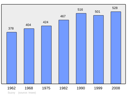 Fayl:Population - Municipality code 60625.svg