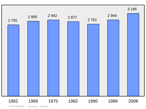 Fayl:Population - Municipality code 67202.svg