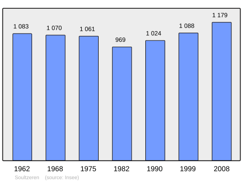 Fayl:Population - Municipality code 68317.svg