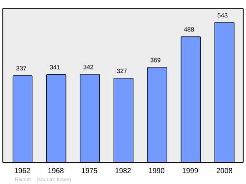 Fayl:Population - Municipality code 69167.svg