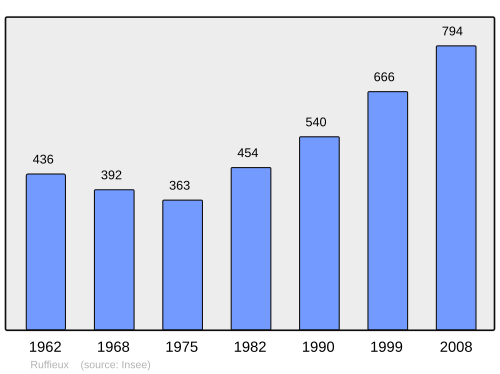 Fayl:Population - Municipality code 73218.svg