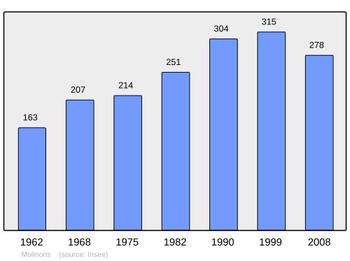 Fayl:Population - Municipality code 89261.svg