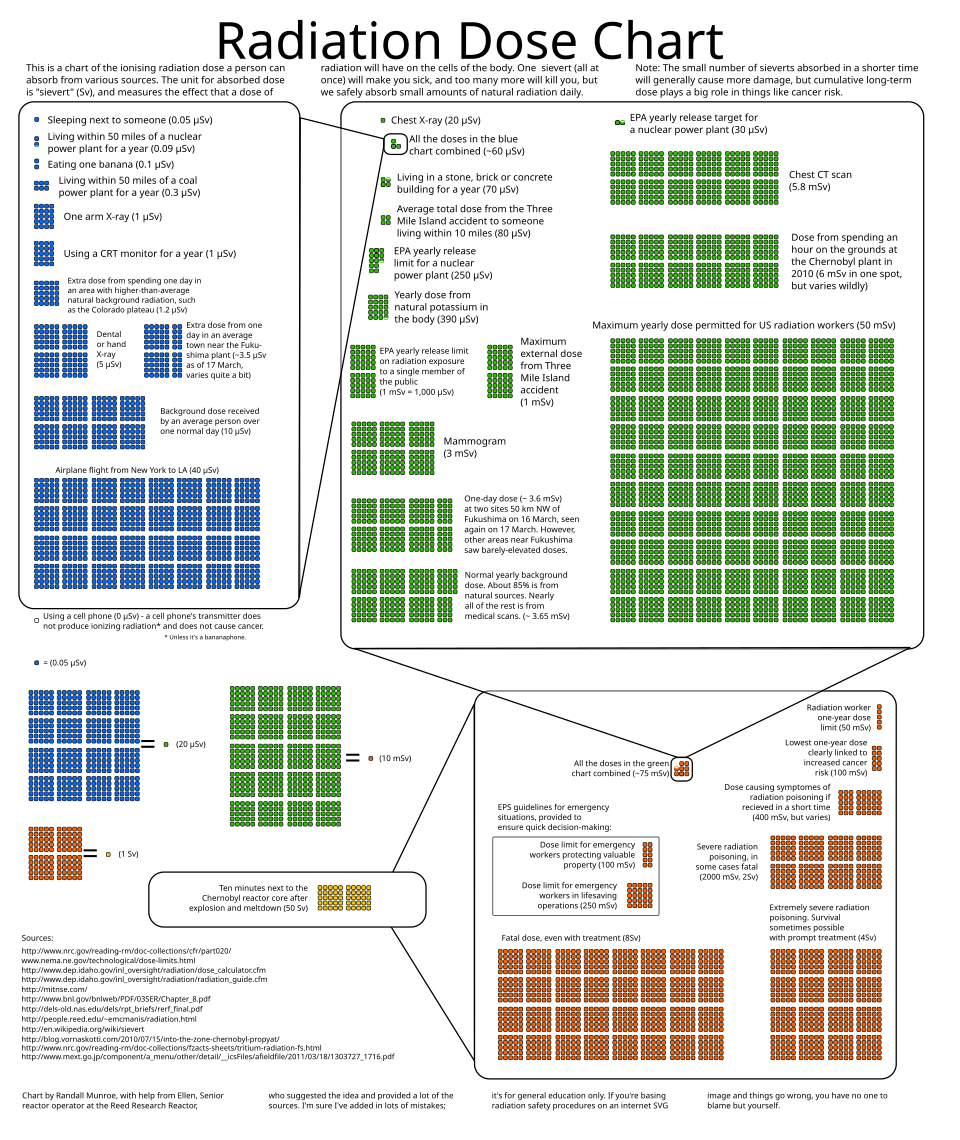Fayl:Exposure chart-XKCD.svg