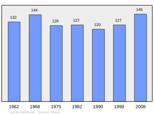 Fayl:Population - Municipality code 02255.svg