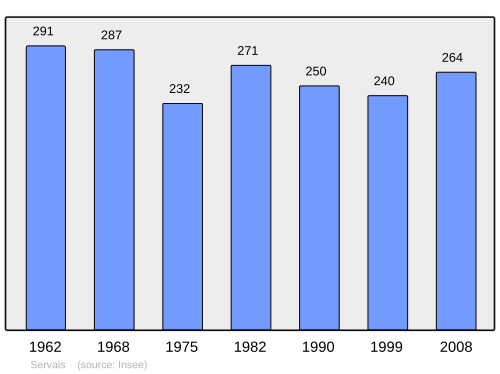 Fayl:Population - Municipality code 02716.svg