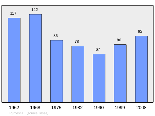 Fayl:Population - Municipality code 14550.svg