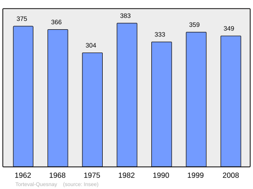 Fayl:Population - Municipality code 14695.svg