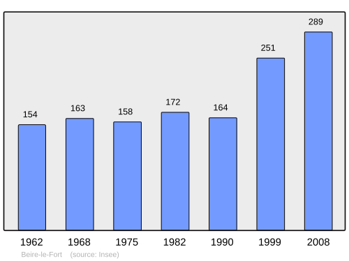 Fayl:Population - Municipality code 21057.svg