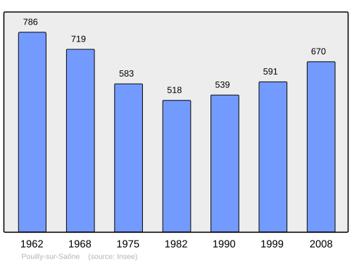 Fayl:Population - Municipality code 21502.svg