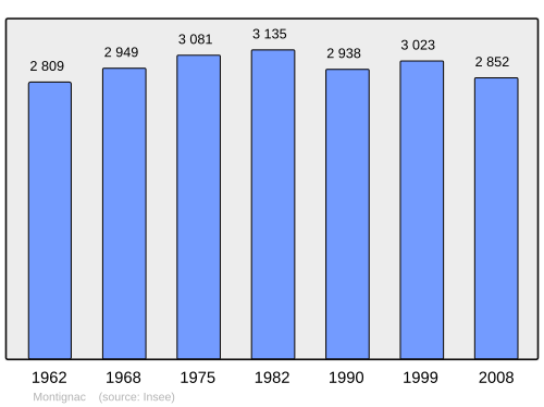 Fayl:Population - Municipality code 24291.svg
