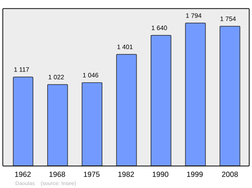 Fayl:Population - Municipality code 29043.svg