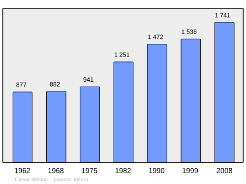 Fayl:Population - Municipality code 33125.svg