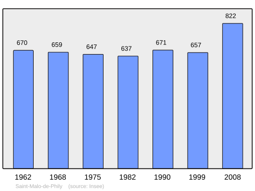 Fayl:Population - Municipality code 35289.svg
