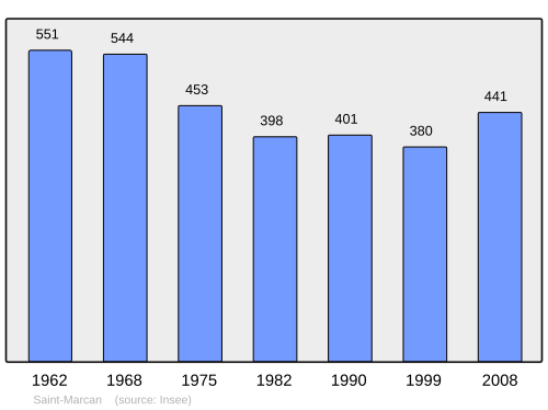 Fayl:Population - Municipality code 35291.svg
