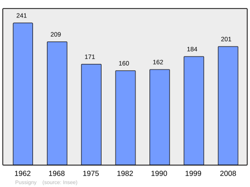 Fayl:Population - Municipality code 37190.svg