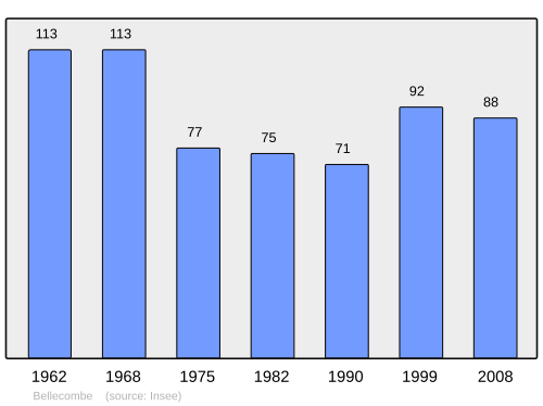 Fayl:Population - Municipality code 39046.svg
