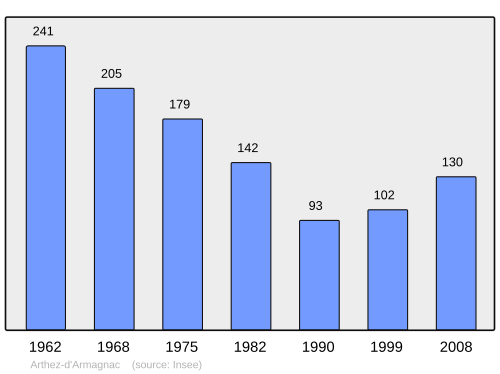 Fayl:Population - Municipality code 40013.svg