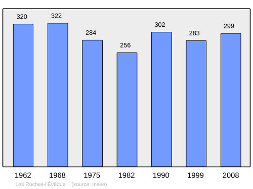 Fayl:Population - Municipality code 41192.svg