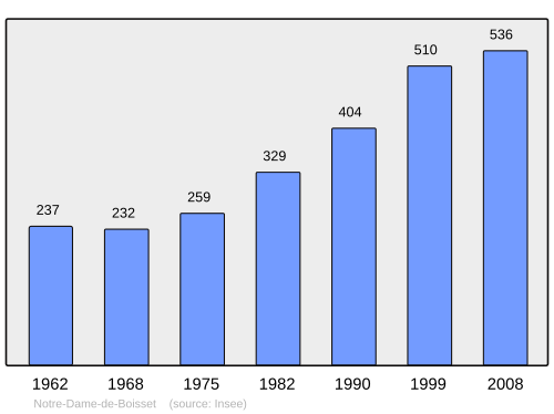 Fayl:Population - Municipality code 42161.svg