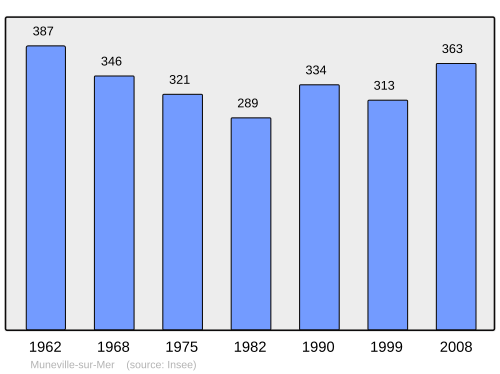 Fayl:Population - Municipality code 50365.svg