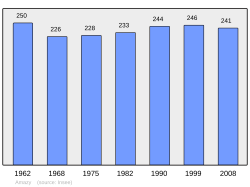 Fayl:Population - Municipality code 58005.svg