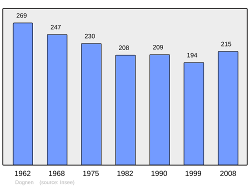 Fayl:Population - Municipality code 64201.svg