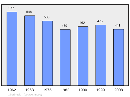 Fayl:Population - Municipality code 68239.svg