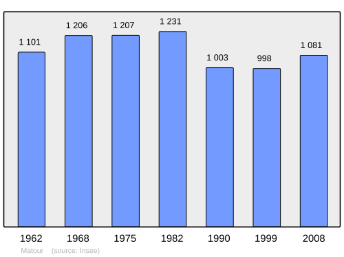 Fayl:Population - Municipality code 71289.svg