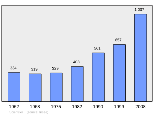 Fayl:Population - Municipality code 74262.svg
