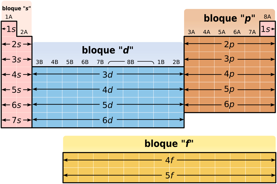 Fayl:Periodic Table structure-es-estructura tabla periodica.svg