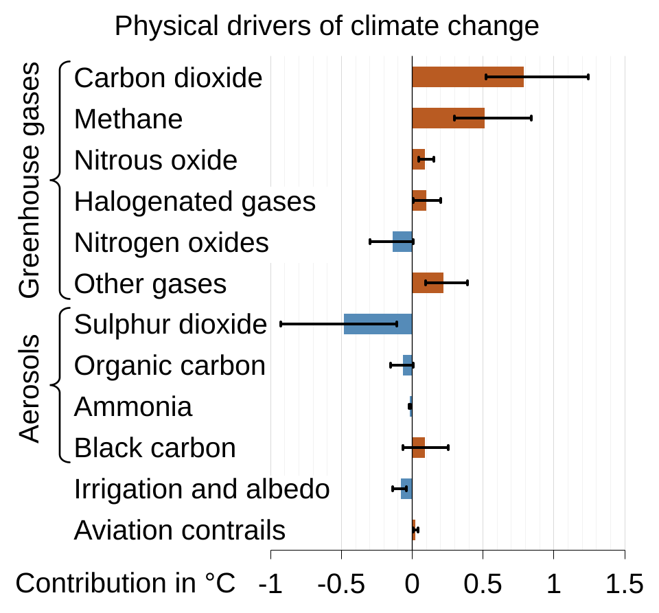 Fayl:Physical Drivers of climate change.svg
