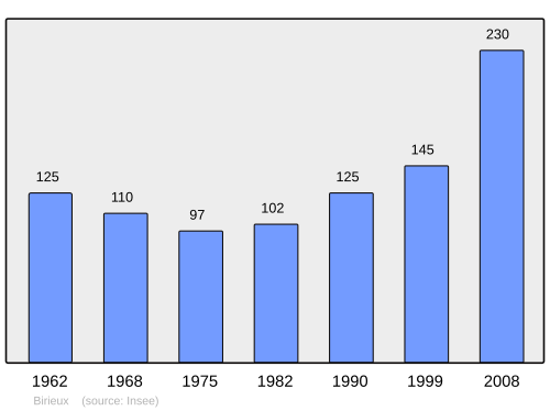 Fayl:Population - Municipality code 01045.svg
