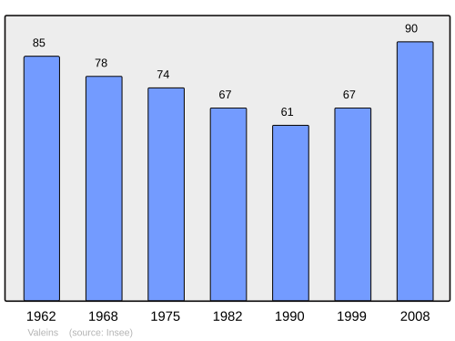Fayl:Population - Municipality code 01428.svg