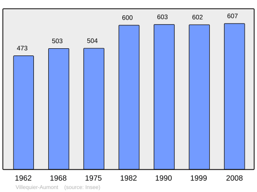 Fayl:Population - Municipality code 02807.svg