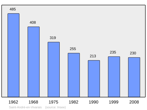 Fayl:Population - Municipality code 07212.svg