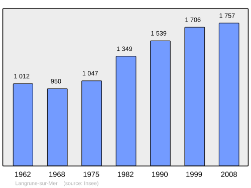Fayl:Population - Municipality code 14354.svg