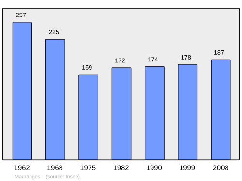 Fayl:Population - Municipality code 19122.svg