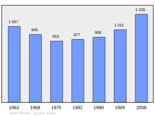 Fayl:Population - Municipality code 19194.svg