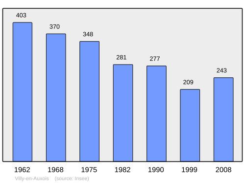 Fayl:Population - Municipality code 21707.svg