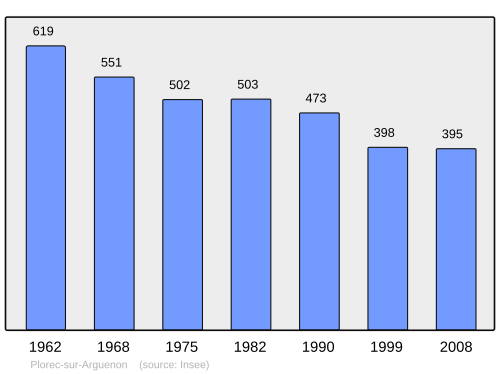 Fayl:Population - Municipality code 22205.svg