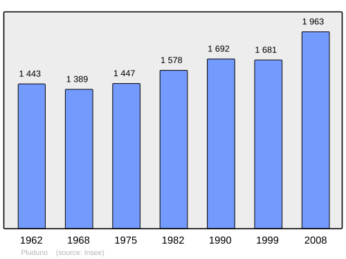 Fayl:Population - Municipality code 22237.svg