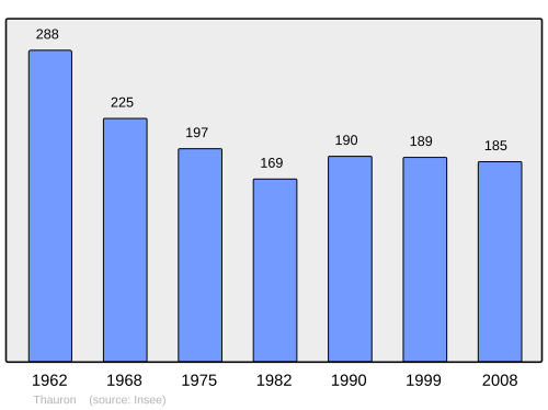 Fayl:Population - Municipality code 23253.svg