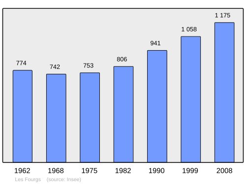 Fayl:Population - Municipality code 25254.svg