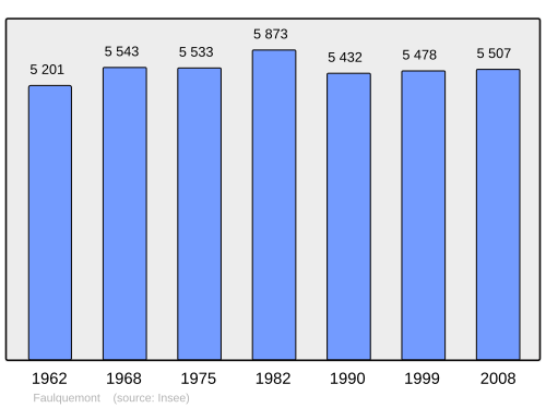 Fayl:Population - Municipality code 57209.svg