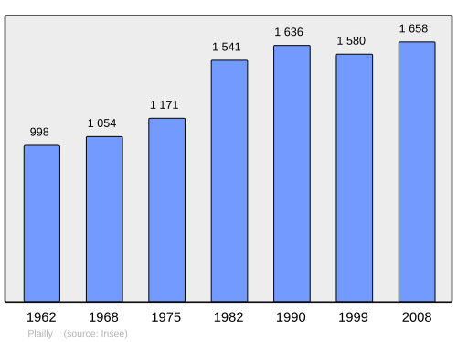 Fayl:Population - Municipality code 60494.svg