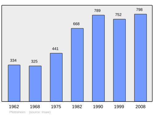 Fayl:Population - Municipality code 67374.svg