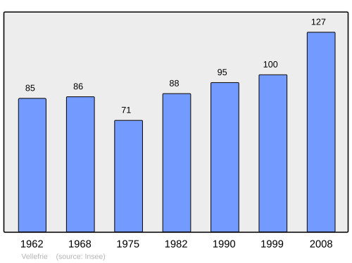 Fayl:Population - Municipality code 70534.svg