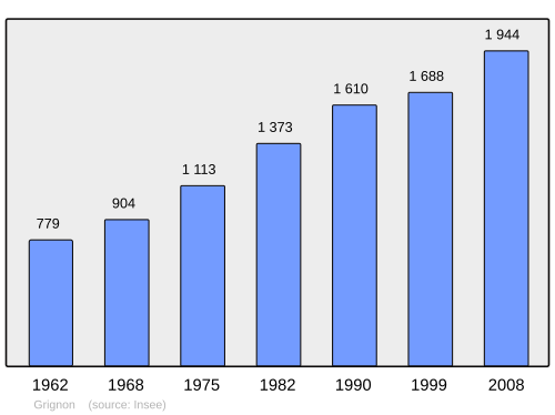 Fayl:Population - Municipality code 73130.svg
