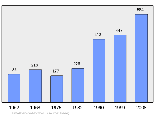 Fayl:Population - Municipality code 73219.svg